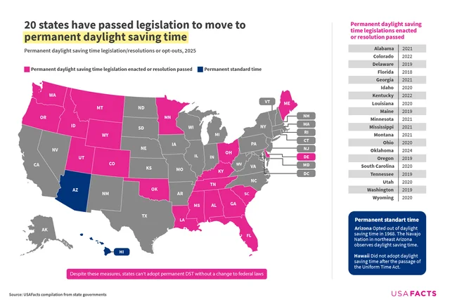 Map of the U.S. showing states that have proposed permanent Daylight Savings Time legislation
