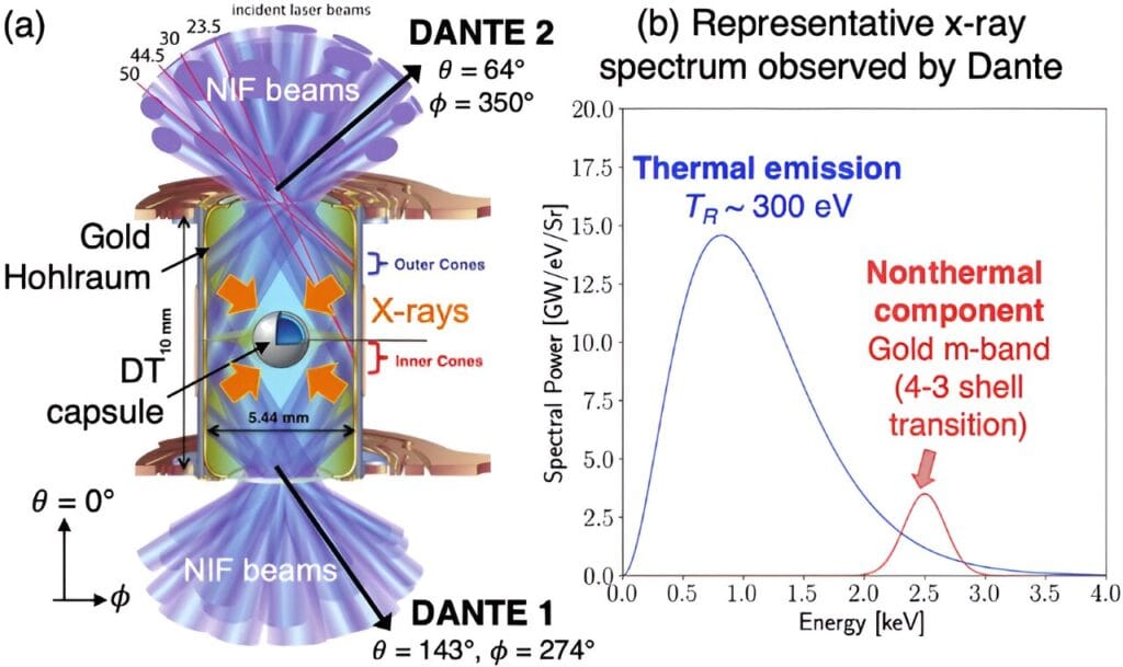 Illustration of how NIF’s nuclear fusion reaction produces energy gain