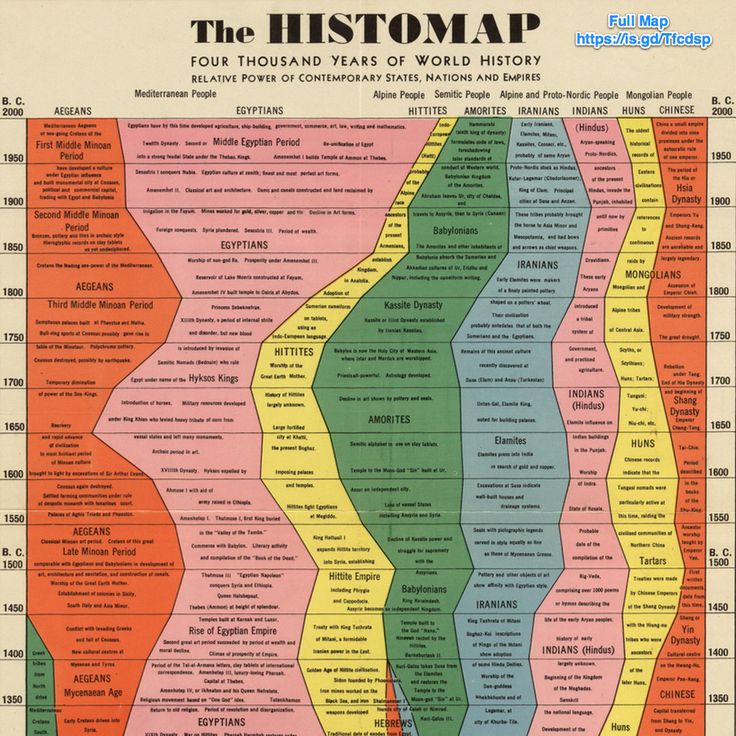 4,000 years of the rise and fall of world empires in one chart
