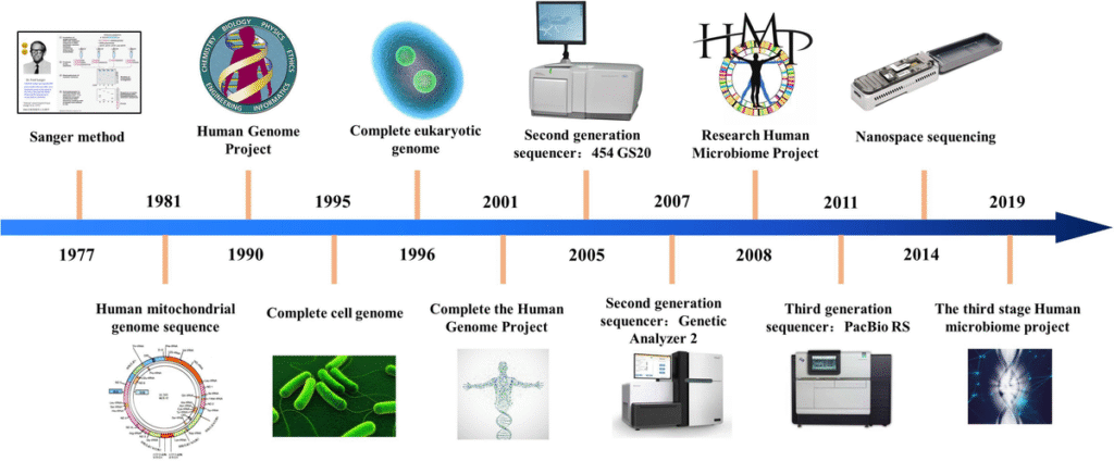 A timeline graphic stretching from early DNA computing experiments to futuristic hybrid biological-AI interfaces biocomputing